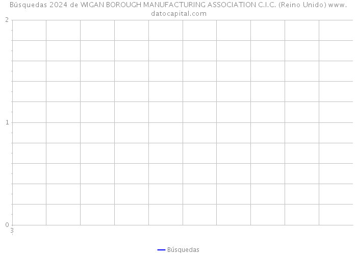 Búsquedas 2024 de WIGAN BOROUGH MANUFACTURING ASSOCIATION C.I.C. (Reino Unido) 