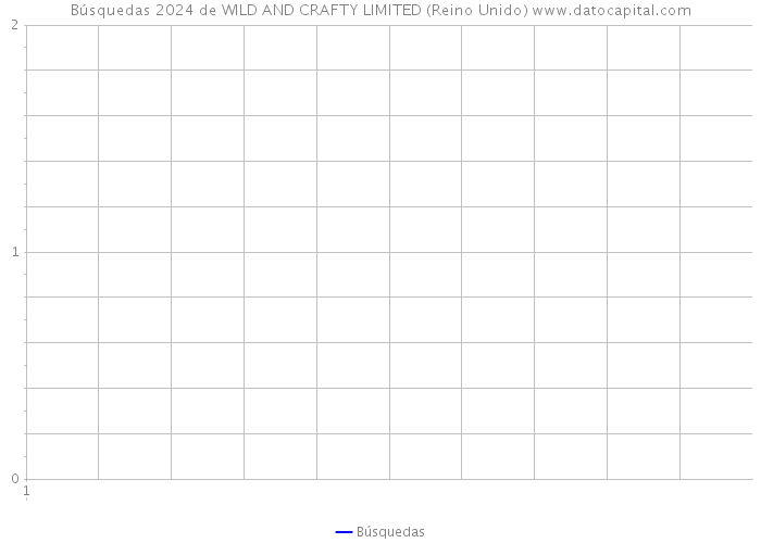 Búsquedas 2024 de WILD AND CRAFTY LIMITED (Reino Unido) 