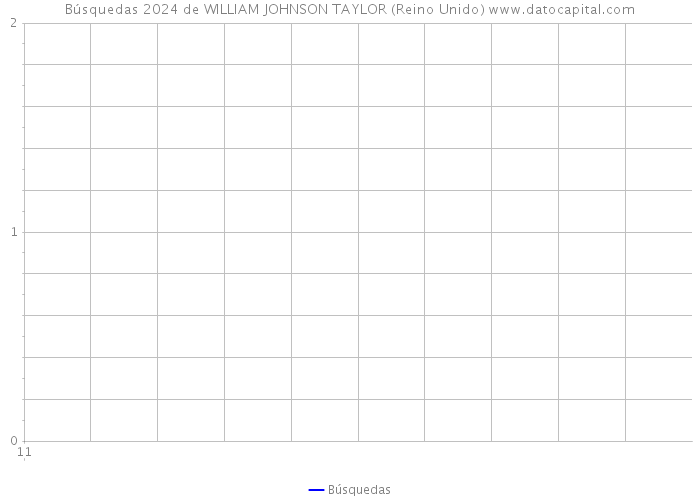 Búsquedas 2024 de WILLIAM JOHNSON TAYLOR (Reino Unido) 