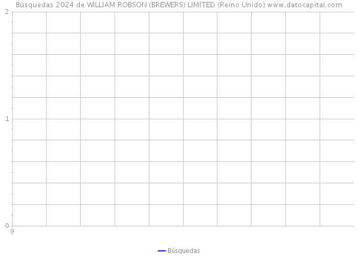 Búsquedas 2024 de WILLIAM ROBSON (BREWERS) LIMITED (Reino Unido) 