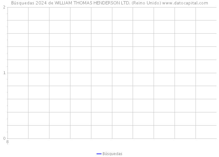 Búsquedas 2024 de WILLIAM THOMAS HENDERSON LTD. (Reino Unido) 