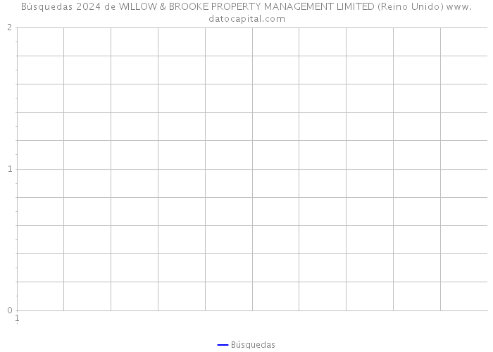 Búsquedas 2024 de WILLOW & BROOKE PROPERTY MANAGEMENT LIMITED (Reino Unido) 