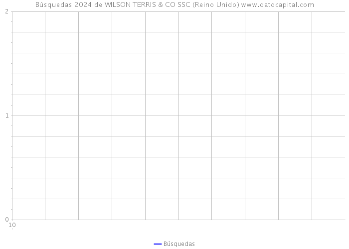 Búsquedas 2024 de WILSON TERRIS & CO SSC (Reino Unido) 