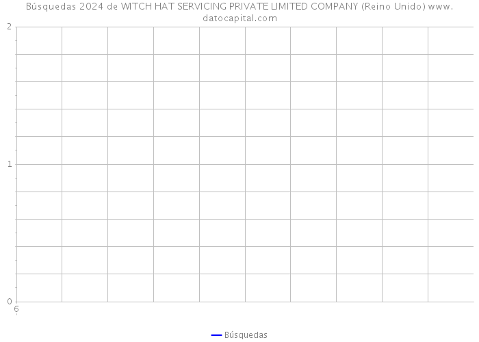 Búsquedas 2024 de WITCH HAT SERVICING PRIVATE LIMITED COMPANY (Reino Unido) 