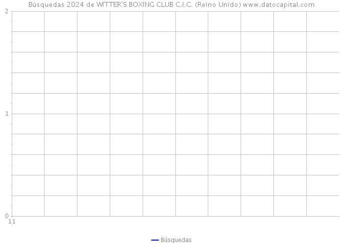 Búsquedas 2024 de WITTER'S BOXING CLUB C.I.C. (Reino Unido) 