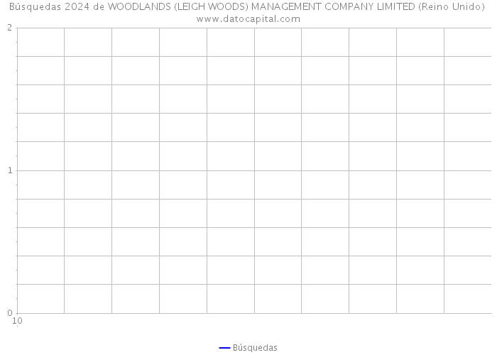Búsquedas 2024 de WOODLANDS (LEIGH WOODS) MANAGEMENT COMPANY LIMITED (Reino Unido) 