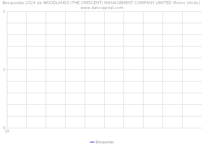 Búsquedas 2024 de WOODLANDS (THE CRESCENT) MANAGEMENT COMPANY LIMITED (Reino Unido) 