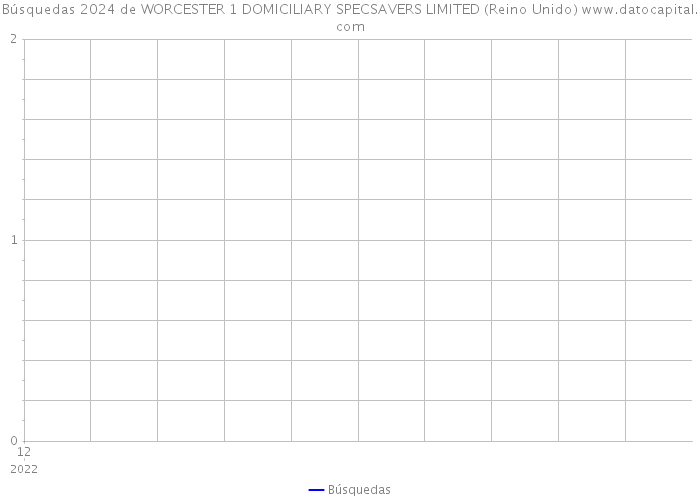 Búsquedas 2024 de WORCESTER 1 DOMICILIARY SPECSAVERS LIMITED (Reino Unido) 