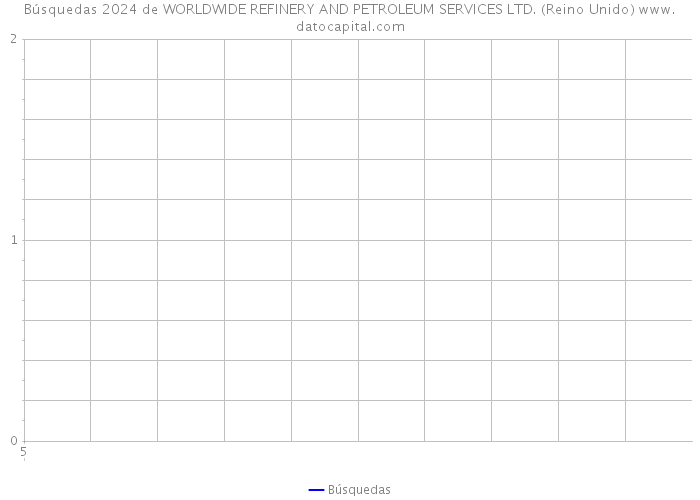 Búsquedas 2024 de WORLDWIDE REFINERY AND PETROLEUM SERVICES LTD. (Reino Unido) 