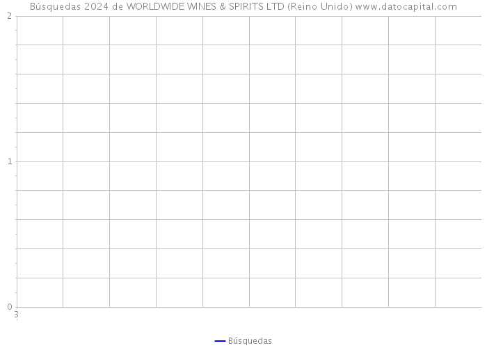 Búsquedas 2024 de WORLDWIDE WINES & SPIRITS LTD (Reino Unido) 