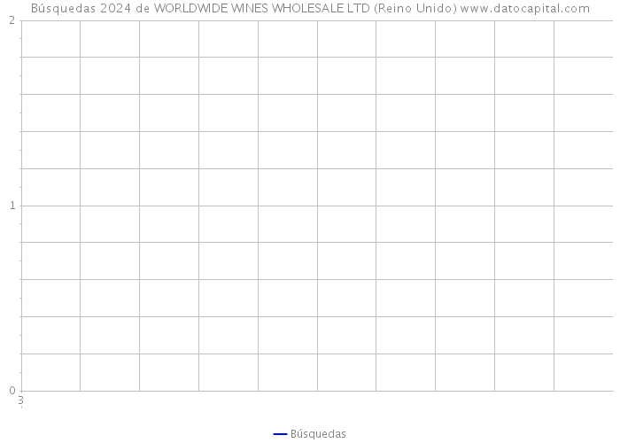 Búsquedas 2024 de WORLDWIDE WINES WHOLESALE LTD (Reino Unido) 