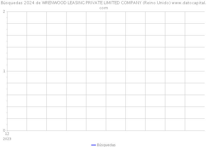 Búsquedas 2024 de WRENWOOD LEASING PRIVATE LIMITED COMPANY (Reino Unido) 