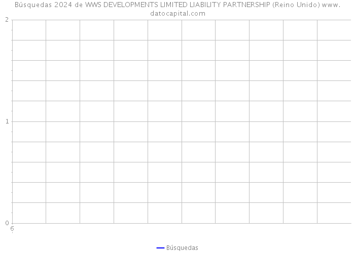 Búsquedas 2024 de WWS DEVELOPMENTS LIMITED LIABILITY PARTNERSHIP (Reino Unido) 