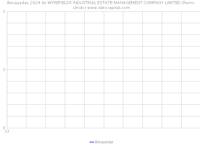 Búsquedas 2024 de WYREFIELDS INDUSTRIAL ESTATE MANAGEMENT COMPANY LIMITED (Reino Unido) 