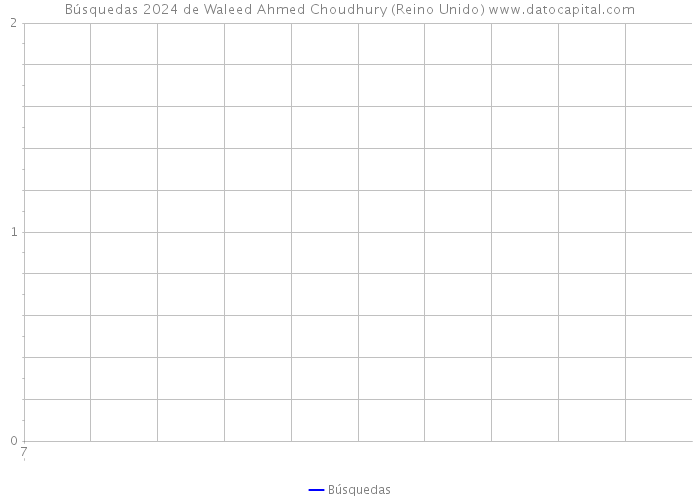 Búsquedas 2024 de Waleed Ahmed Choudhury (Reino Unido) 