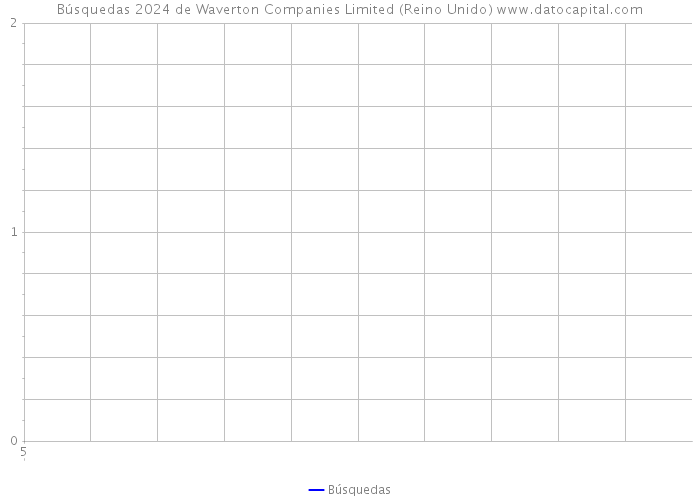 Búsquedas 2024 de Waverton Companies Limited (Reino Unido) 