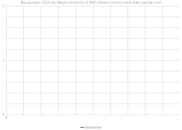 Búsquedas 2024 de Wayne Johnson (1988) (Reino Unido) 