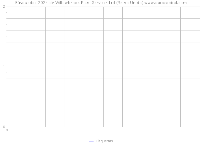 Búsquedas 2024 de Willowbrook Plant Services Ltd (Reino Unido) 