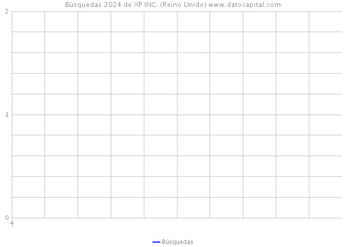 Búsquedas 2024 de XP INC. (Reino Unido) 