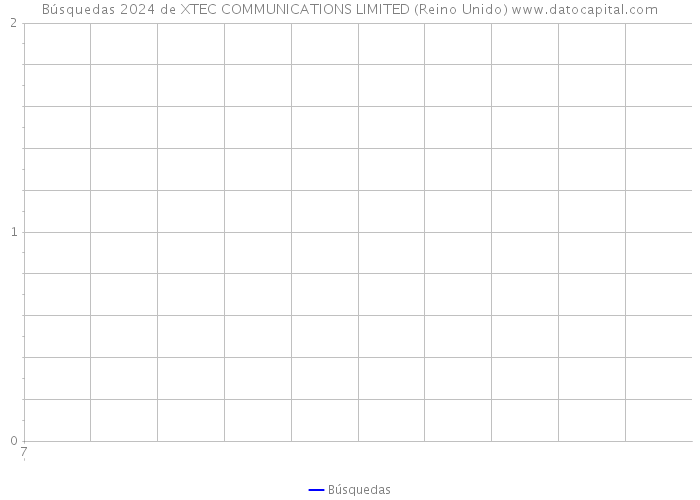 Búsquedas 2024 de XTEC COMMUNICATIONS LIMITED (Reino Unido) 