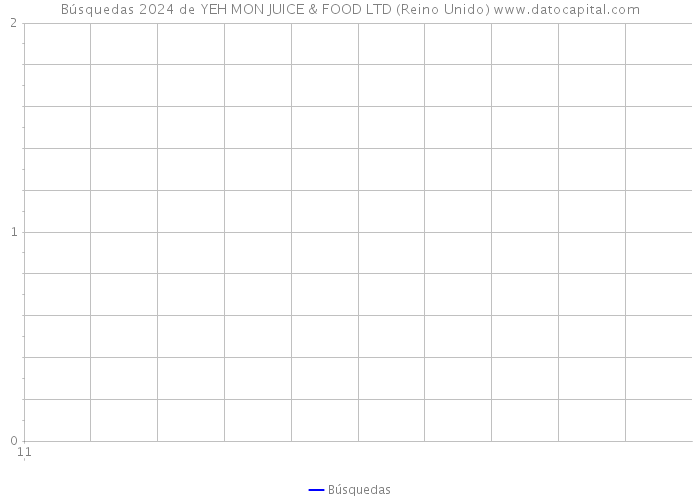Búsquedas 2024 de YEH MON JUICE & FOOD LTD (Reino Unido) 