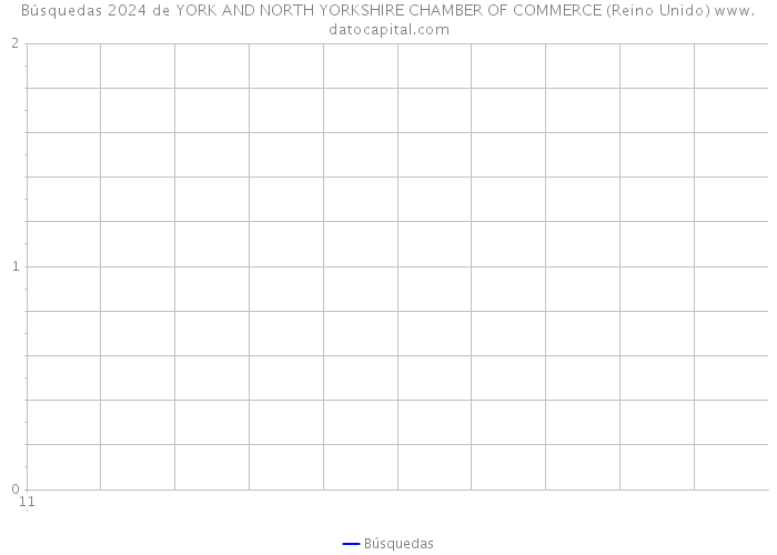 Búsquedas 2024 de YORK AND NORTH YORKSHIRE CHAMBER OF COMMERCE (Reino Unido) 