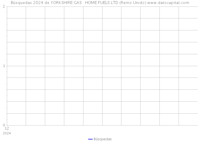 Búsquedas 2024 de YORKSHIRE GAS + HOME FUELS LTD (Reino Unido) 