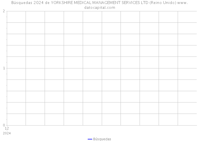 Búsquedas 2024 de YORKSHIRE MEDICAL MANAGEMENT SERVICES LTD (Reino Unido) 