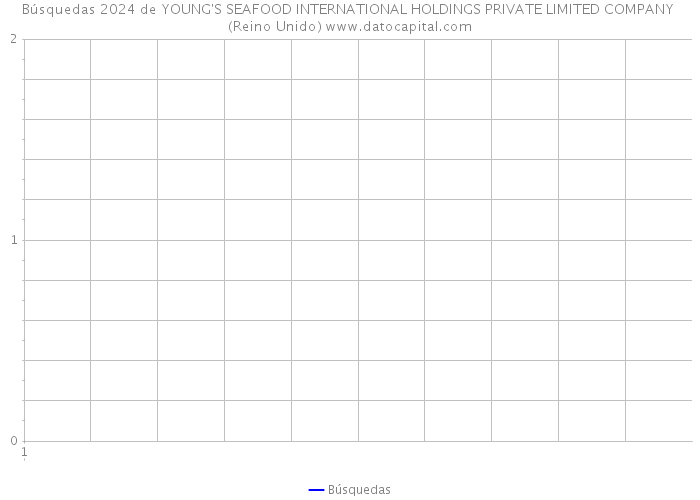 Búsquedas 2024 de YOUNG'S SEAFOOD INTERNATIONAL HOLDINGS PRIVATE LIMITED COMPANY (Reino Unido) 