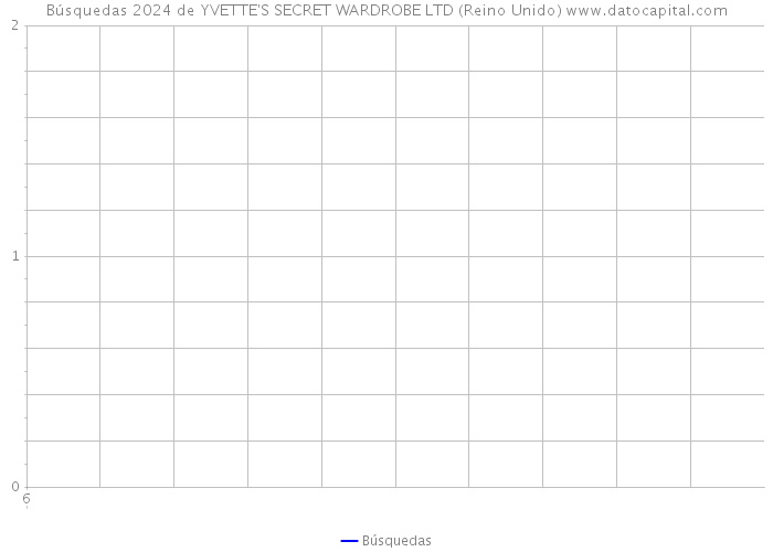 Búsquedas 2024 de YVETTE'S SECRET WARDROBE LTD (Reino Unido) 