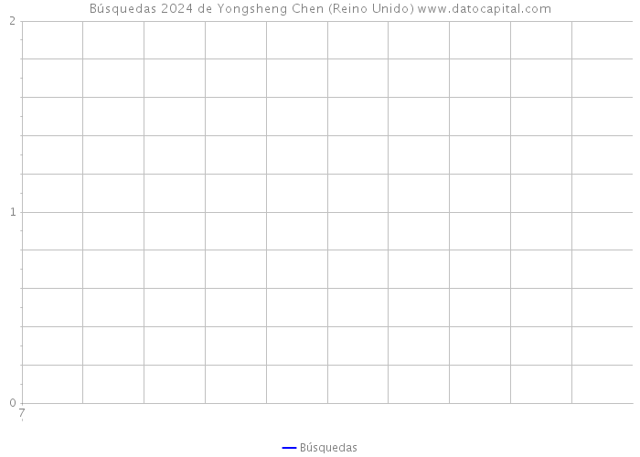 Búsquedas 2024 de Yongsheng Chen (Reino Unido) 