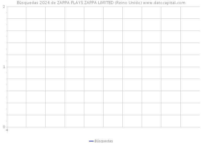 Búsquedas 2024 de ZAPPA PLAYS ZAPPA LIMITED (Reino Unido) 