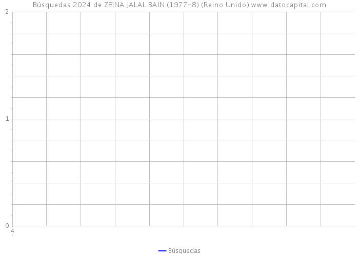 Búsquedas 2024 de ZEINA JALAL BAIN (1977-8) (Reino Unido) 