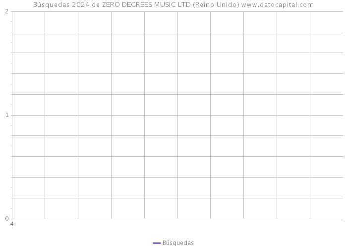 Búsquedas 2024 de ZERO DEGREES MUSIC LTD (Reino Unido) 