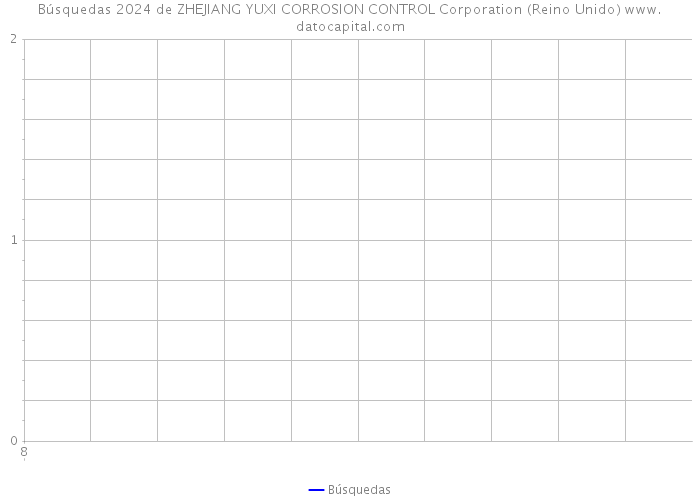Búsquedas 2024 de ZHEJIANG YUXI CORROSION CONTROL Corporation (Reino Unido) 