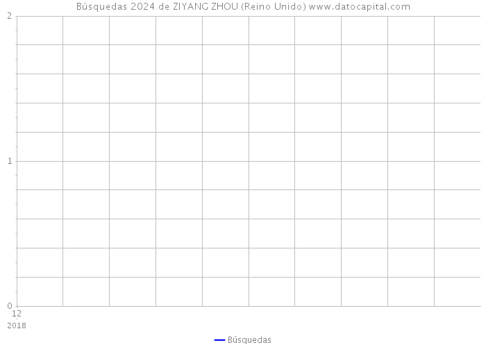 Búsquedas 2024 de ZIYANG ZHOU (Reino Unido) 