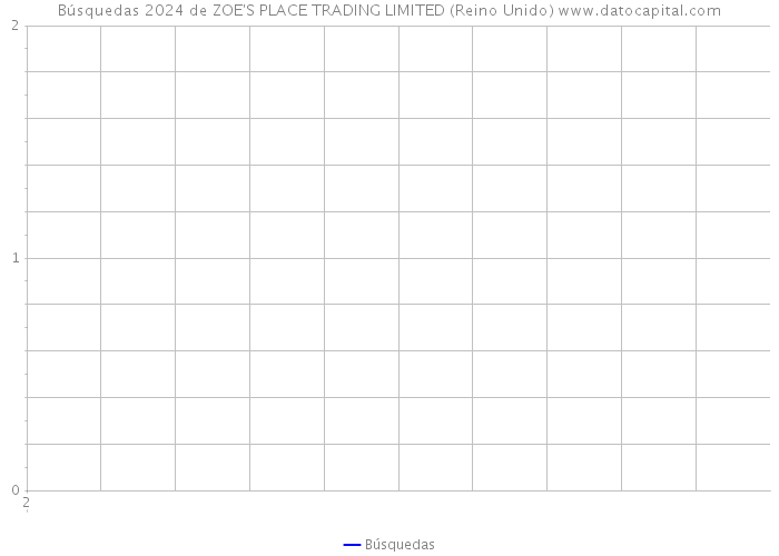 Búsquedas 2024 de ZOE'S PLACE TRADING LIMITED (Reino Unido) 