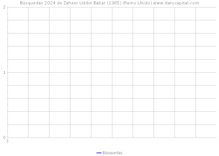 Búsquedas 2024 de Zaheer Uddin Babar (1965) (Reino Unido) 