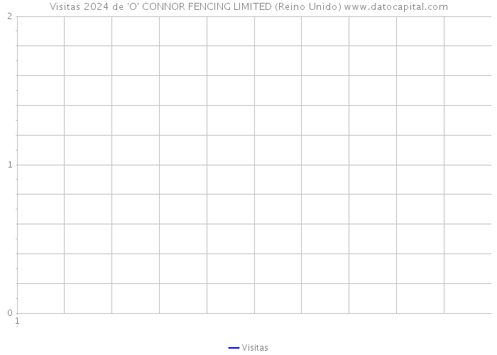 Visitas 2024 de 'O' CONNOR FENCING LIMITED (Reino Unido) 