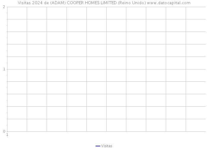 Visitas 2024 de (ADAM) COOPER HOMES LIMITED (Reino Unido) 