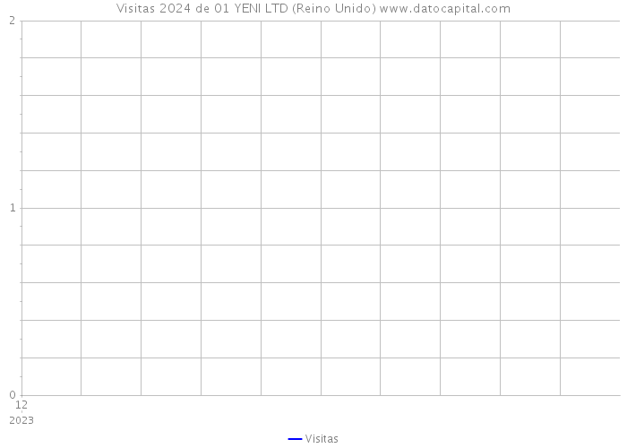 Visitas 2024 de 01 YENI LTD (Reino Unido) 