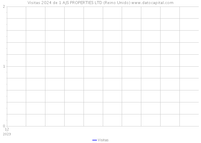 Visitas 2024 de 1 AJS PROPERTIES LTD (Reino Unido) 