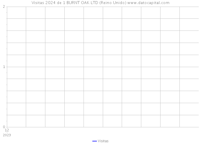 Visitas 2024 de 1 BURNT OAK LTD (Reino Unido) 