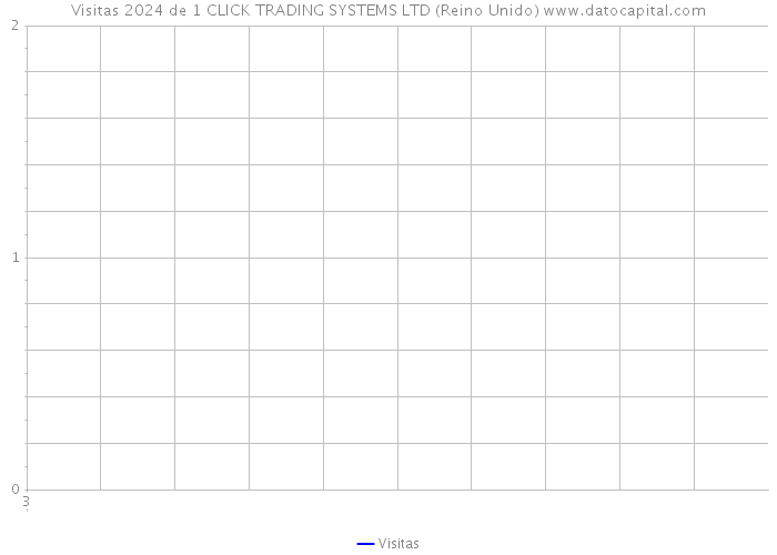 Visitas 2024 de 1 CLICK TRADING SYSTEMS LTD (Reino Unido) 