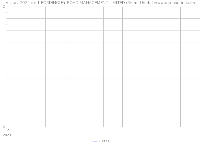 Visitas 2024 de 1 FORDINGLEY ROAD MANAGEMENT LIMITED (Reino Unido) 