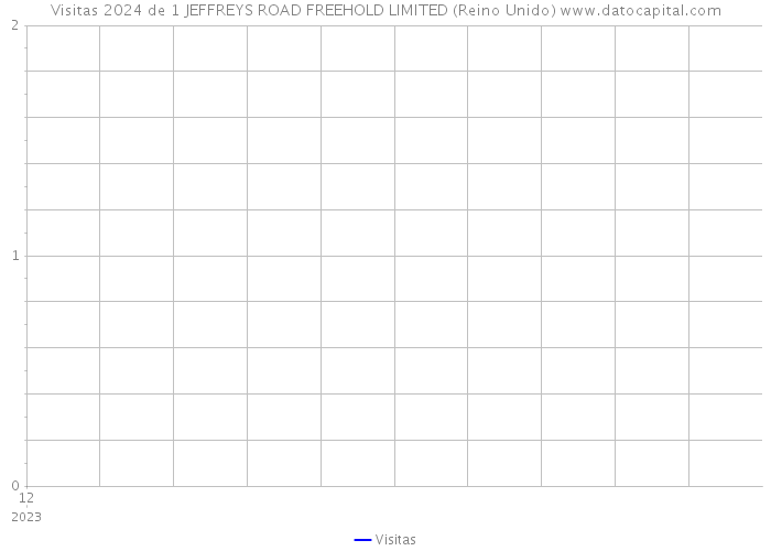 Visitas 2024 de 1 JEFFREYS ROAD FREEHOLD LIMITED (Reino Unido) 