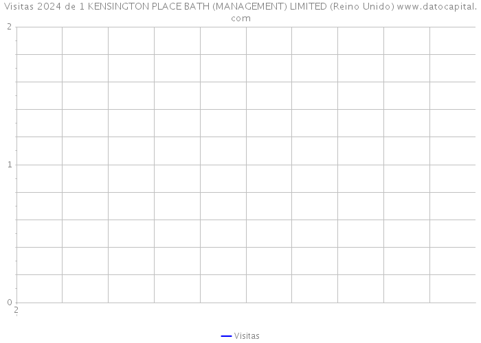 Visitas 2024 de 1 KENSINGTON PLACE BATH (MANAGEMENT) LIMITED (Reino Unido) 