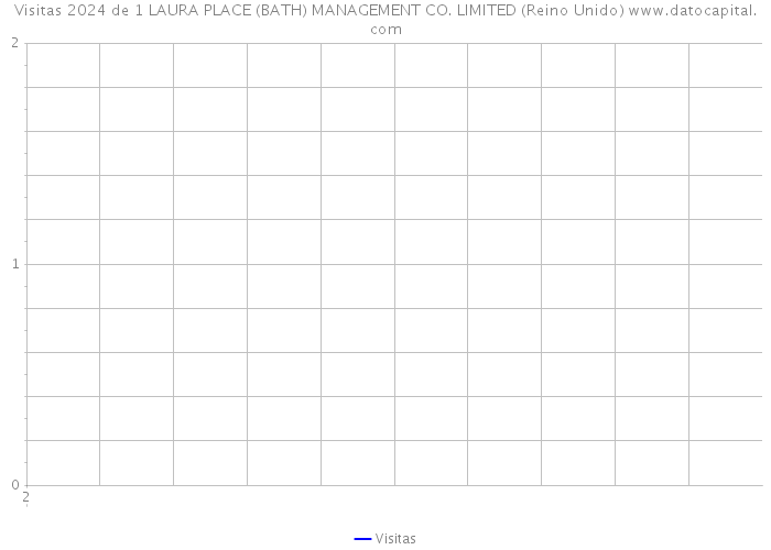 Visitas 2024 de 1 LAURA PLACE (BATH) MANAGEMENT CO. LIMITED (Reino Unido) 