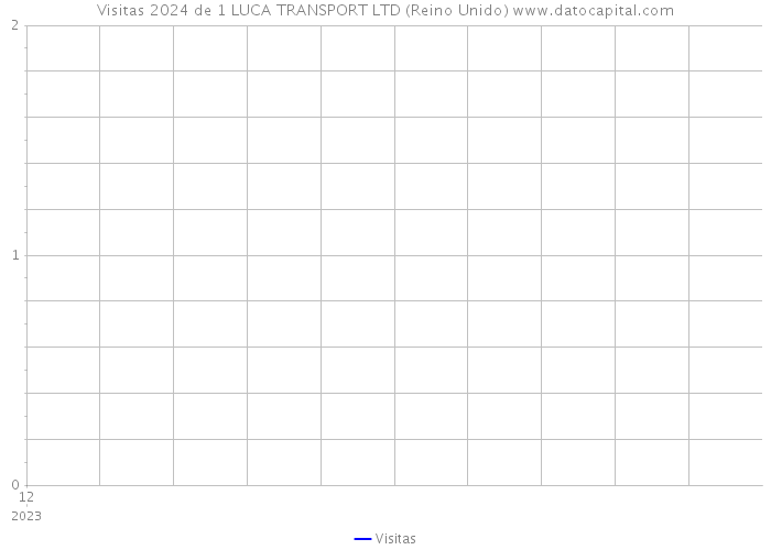 Visitas 2024 de 1 LUCA TRANSPORT LTD (Reino Unido) 