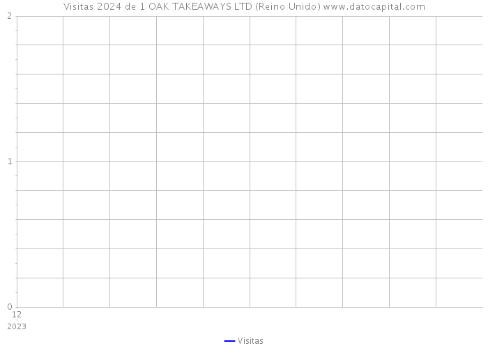 Visitas 2024 de 1 OAK TAKEAWAYS LTD (Reino Unido) 